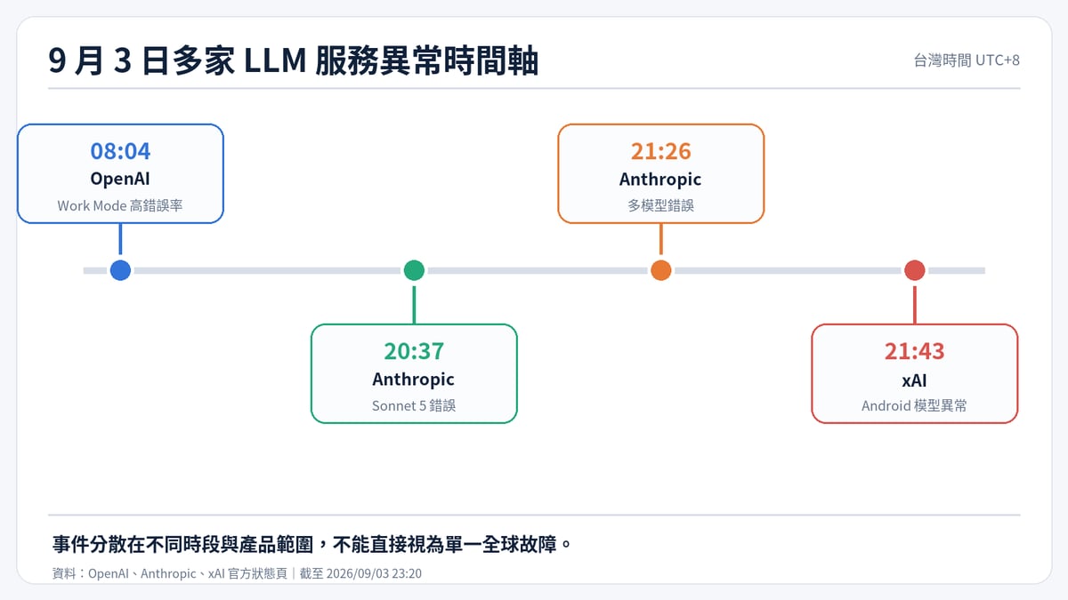 多家 LLM 於 9 月 3 日發生服務異常的時間軸