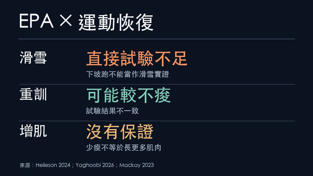 證據圖：滑雪直接試驗不足；重訓可能較不痠但結果不一致；少痠不保證增肌