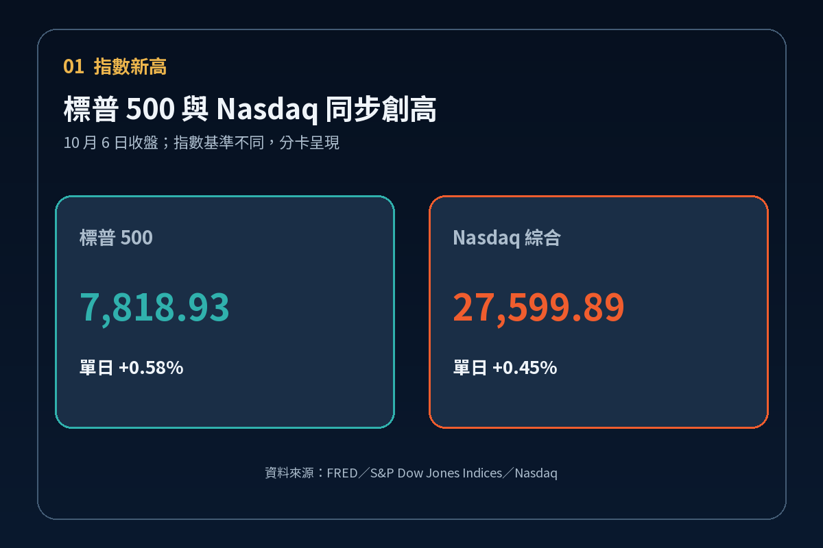 標普 500 與 Nasdaq 10 月 6 日收盤表現
