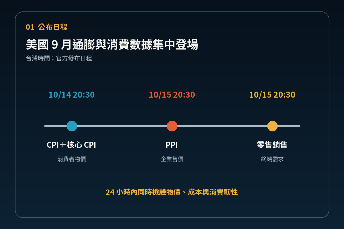 美國 9 月 CPI、PPI 與零售銷售公布時間表