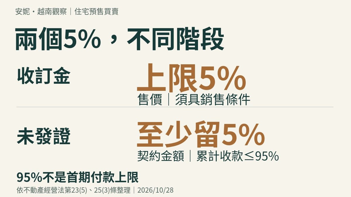 住宅預售買賣:物件具銷售條件後,訂金上限為售價5%;買方未獲權利證明前,累計收款不超契約95%,至少留5%。95%不是首期付款上限。