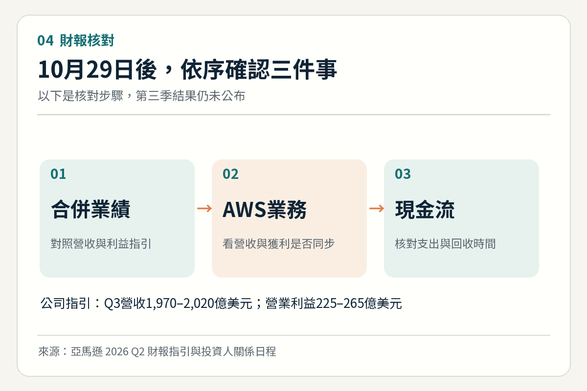 亞馬遜Q3財報公布後核對合併業績AWS與現金流三步驟圖