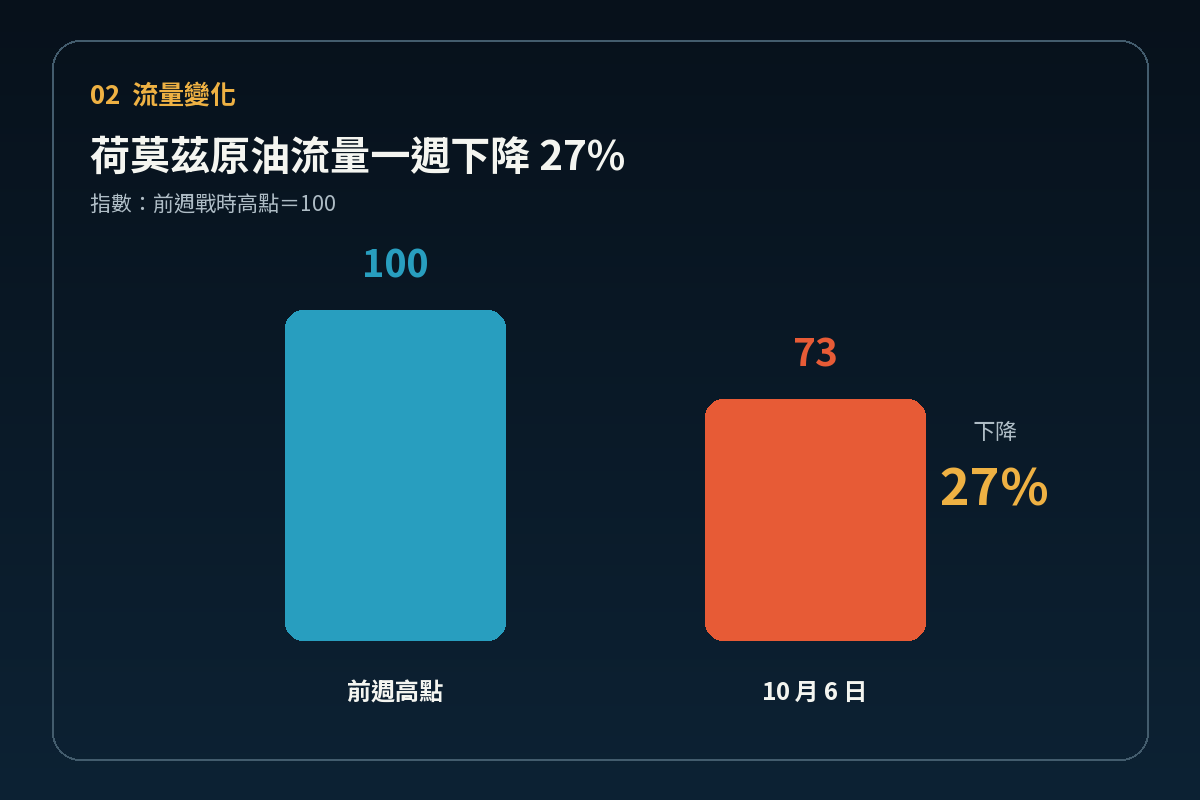 荷莫茲原油流量較前週高點下降 27%