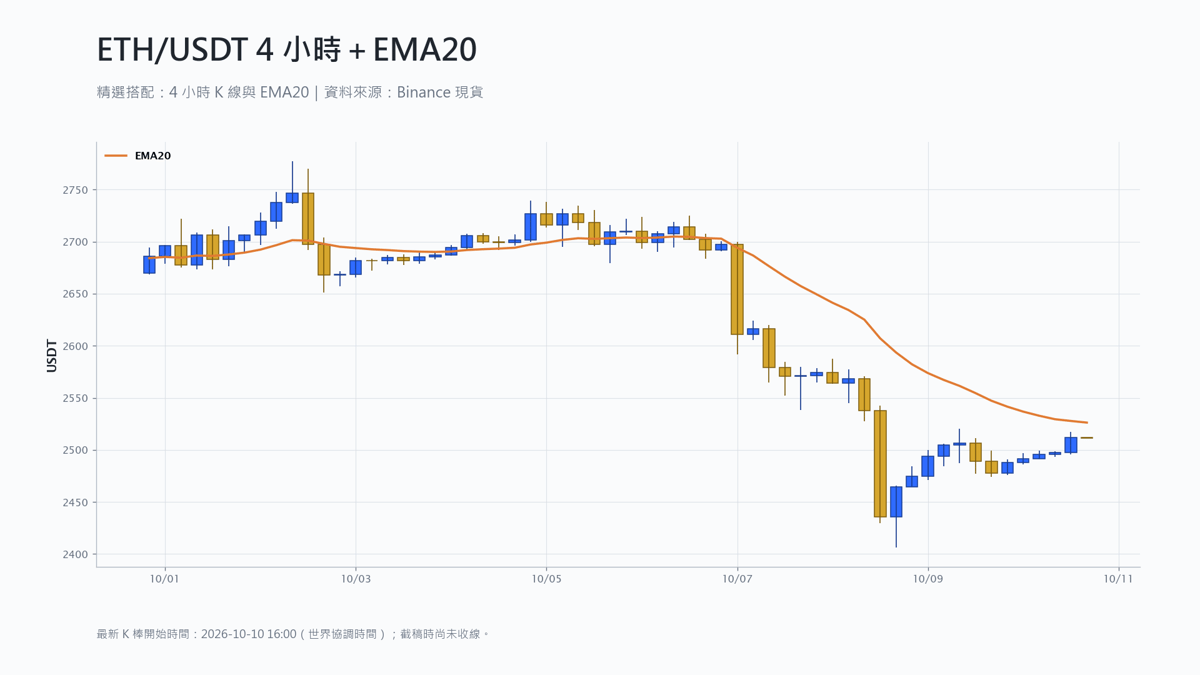 以太幣 4 小時 K 線搭配 EMA20 技術分析
