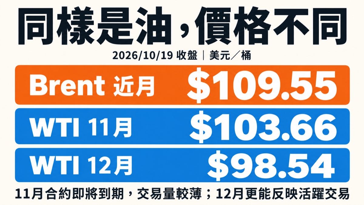 2026 年 10 月 19 日 Brent 109.55 美元、WTI 11 月 103.66 美元、WTI 12 月 98.54 美元比較圖