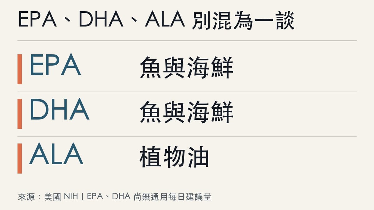 Omega-3 三類來源比較：EPA、DHA 來自魚與海鮮，ALA 主要來自植物油
