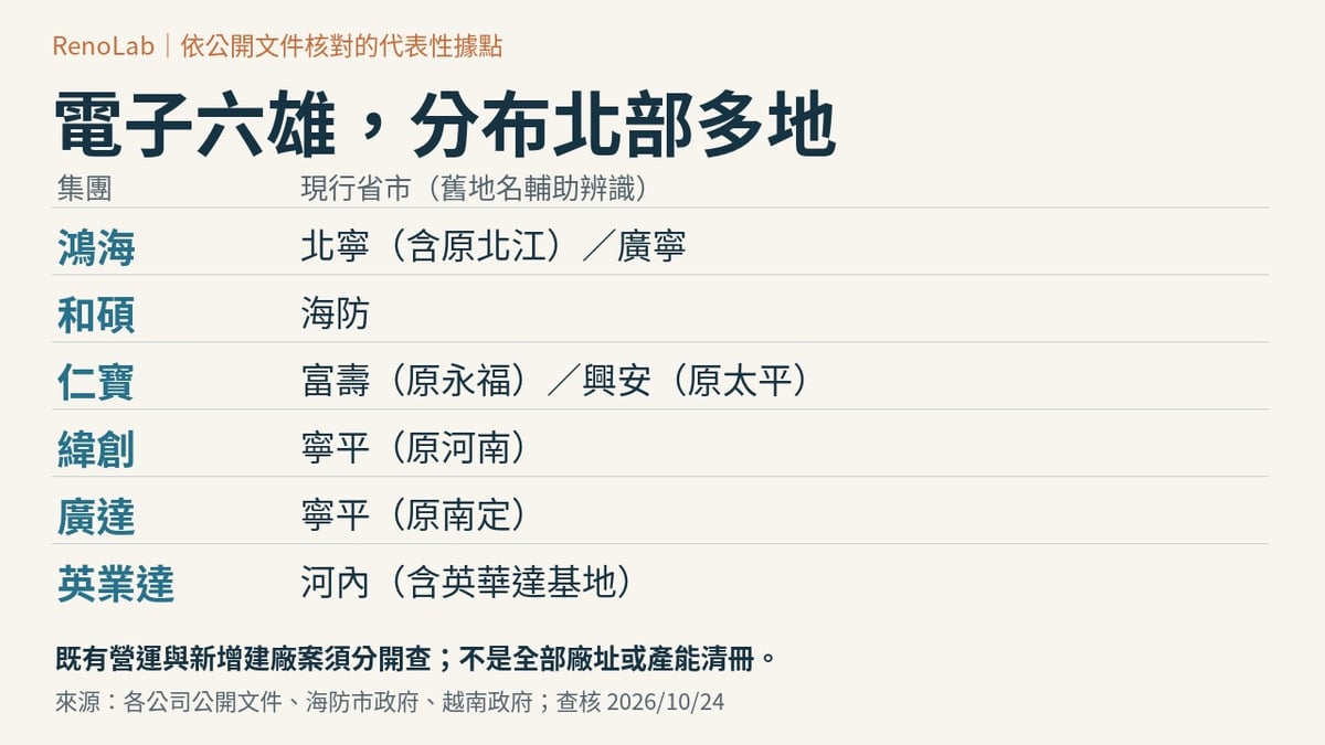 台灣電子六大廠代表性北部布局:鴻海在北寧及廣寧,和碩在海防,仁寶在富壽與興安,緯創及廣達在寧平不同工業區,英業達與英華達在河內。