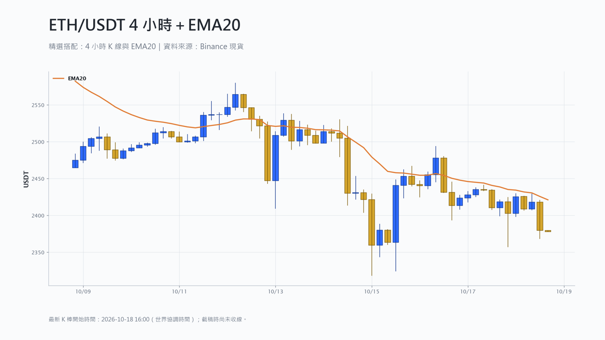 以太幣 4 小時 K 線搭配 EMA20 技術分析
