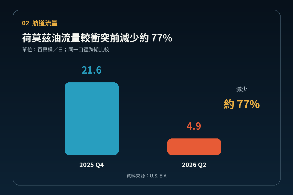荷莫茲海峽石油流量的前後期比較