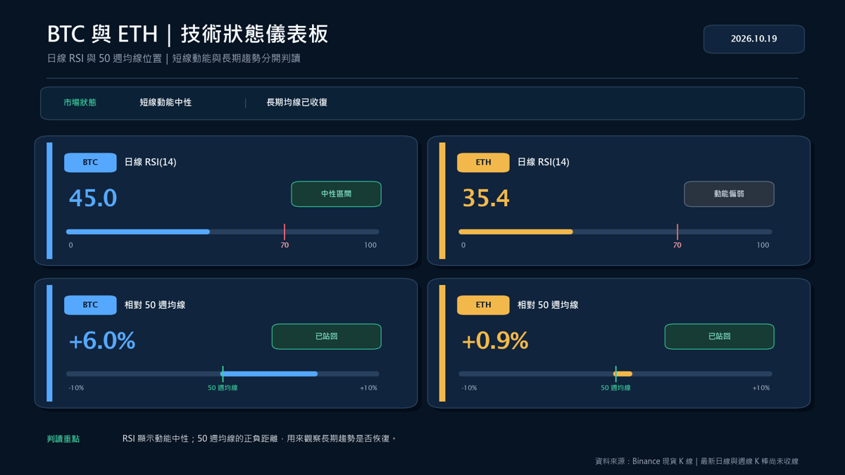 BTC 與 ETH 日線 RSI 及相對 50 週均線的技術狀態儀表板