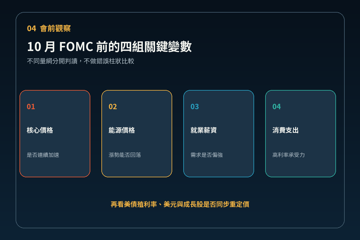 10月FOMC前四項觀察指標整理卡