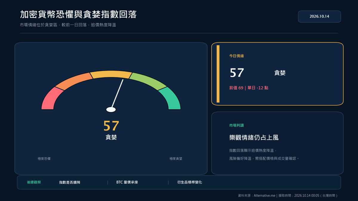 加密貨幣恐懼與貪婪指數 57 大型關鍵數字卡