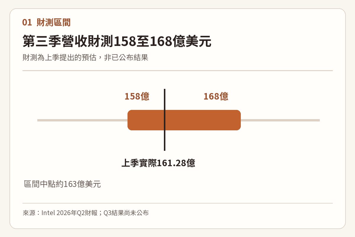Intel上季實際營收161.28億美元與第三季營收財測158至168億美元的區間圖