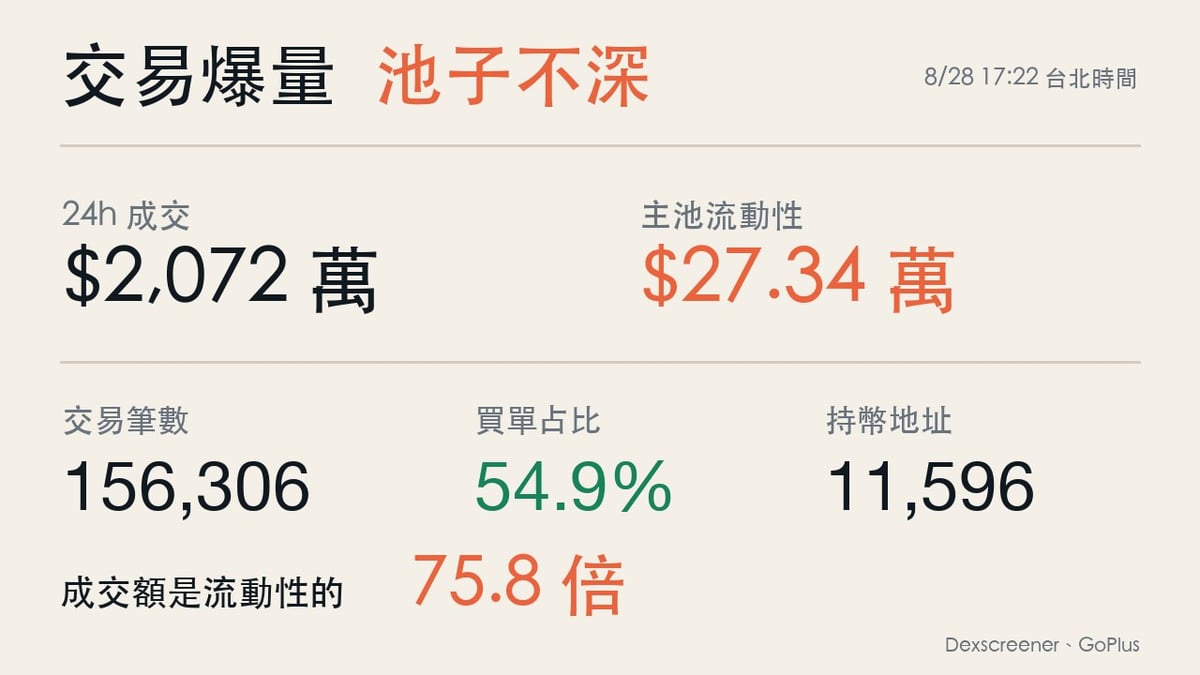 景甜迷因幣24小時成交2072萬美元流動性27.34萬美元交易156306筆買單占54.9%