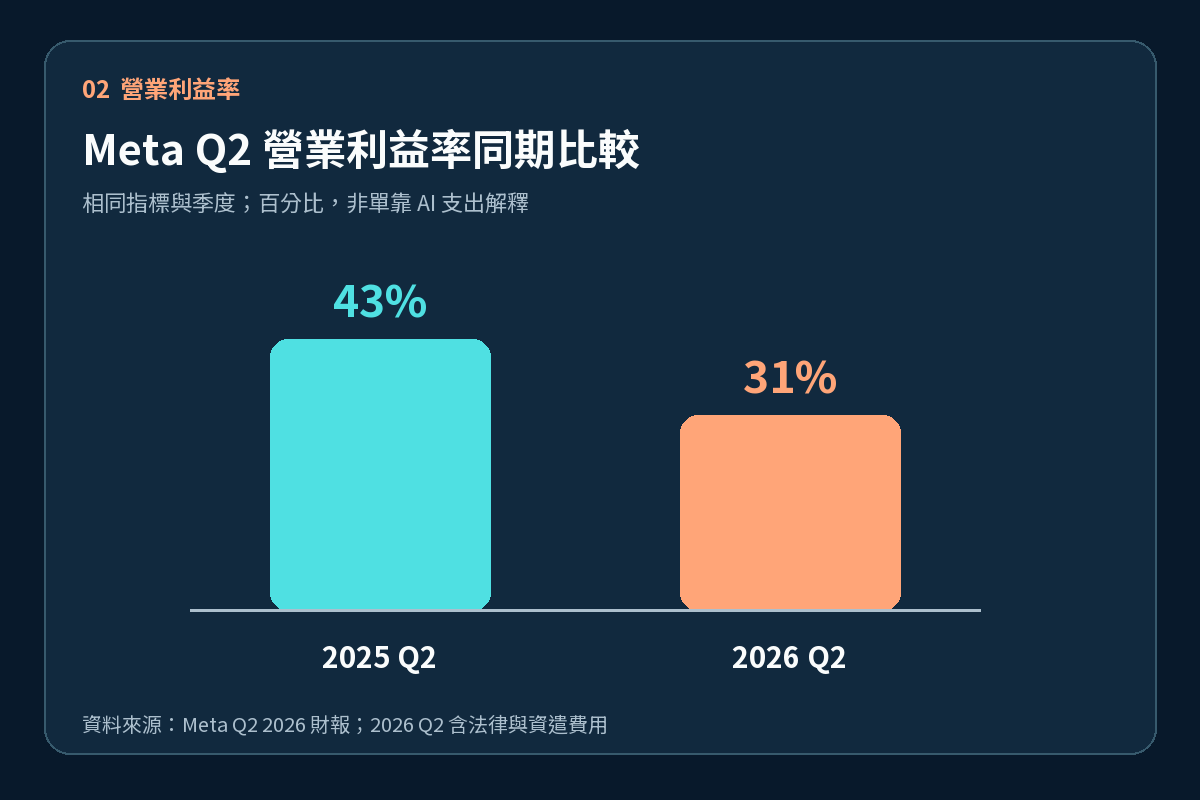 Meta 第二季營業利益率由去年同期 43% 降至 31%