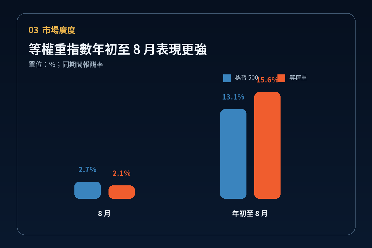 標普 500 與等權重指數 8 月及年初至今報酬