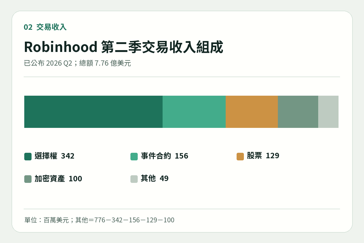 Robinhood 2026 年第二季交易相關收入 7.76 億美元的主要業務組成圖