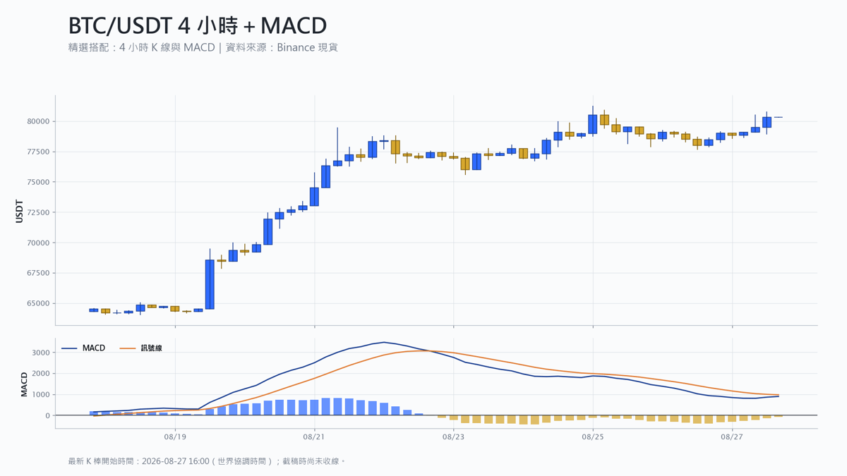 比特幣 4 小時 K 線搭配 MACD 技術分析