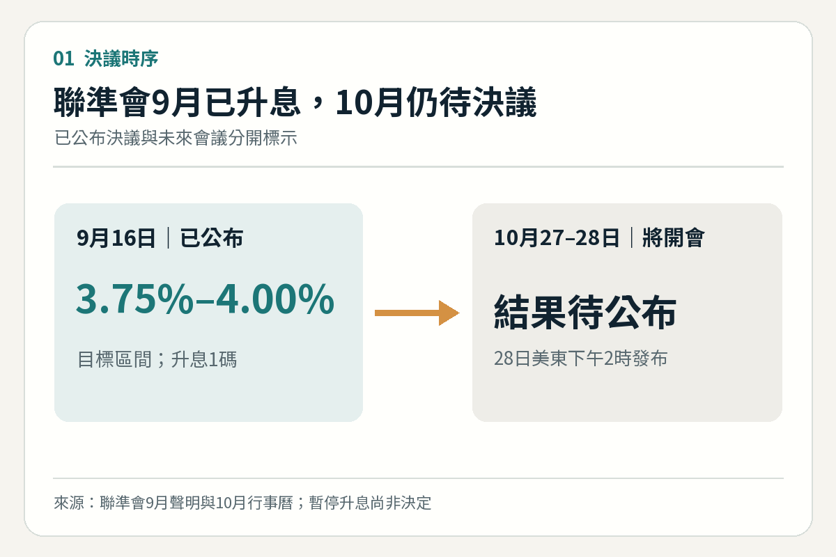 聯準會9月升息至3.75%至4.00%及10月27日至28日會議時間整理圖