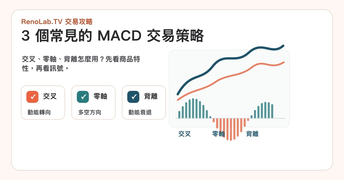 3 個常見的 MACD 交易策略封面圖,包含交叉、零軸與背離