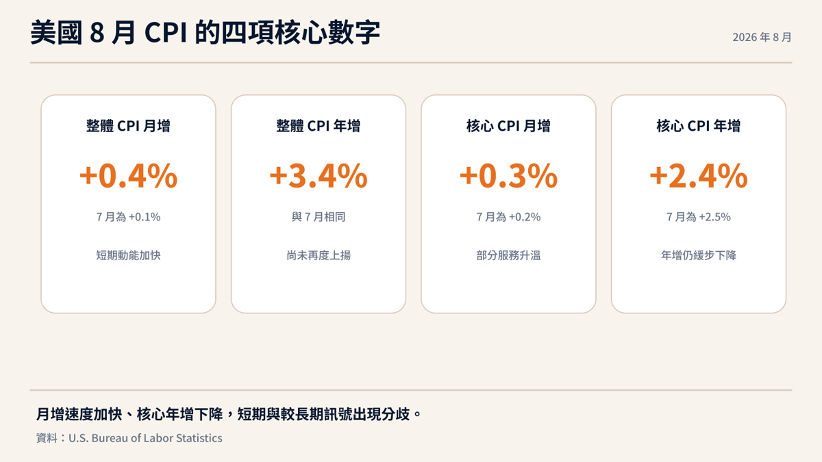 美國 8 月 CPI 四項核心數字