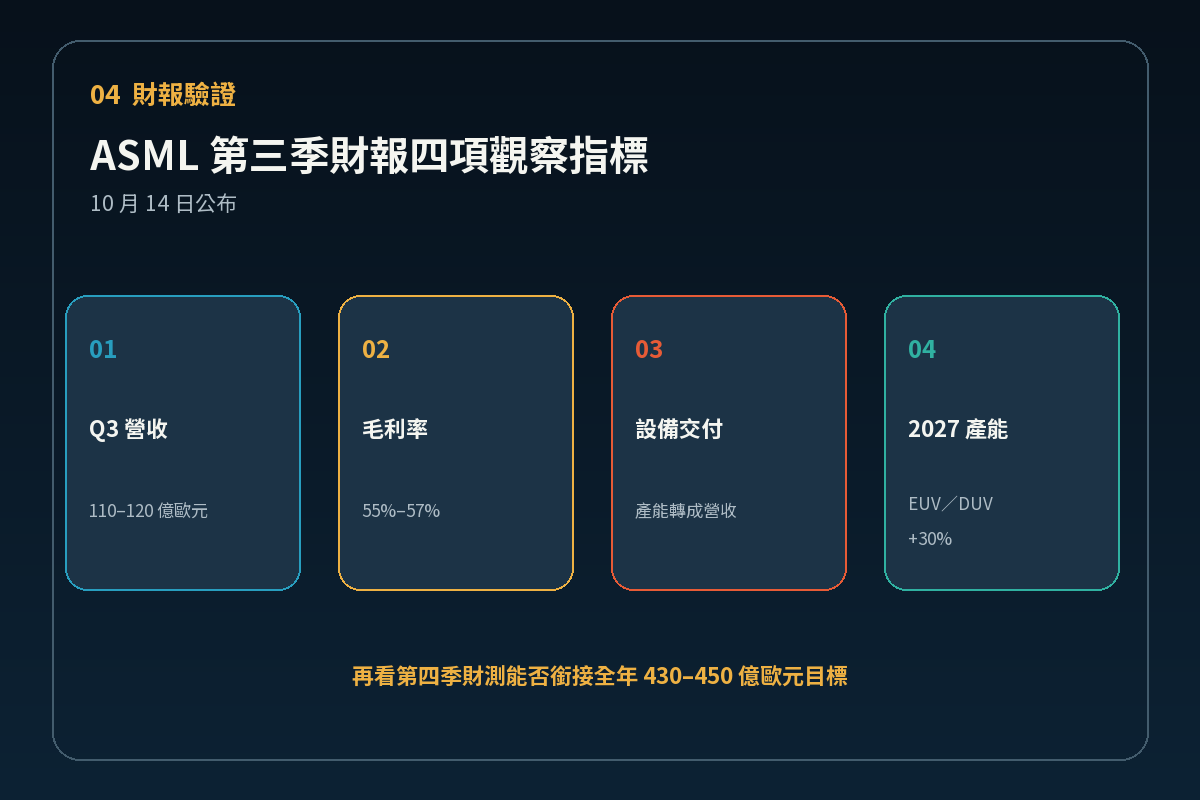 ASML 第三季財報四項觀察指標