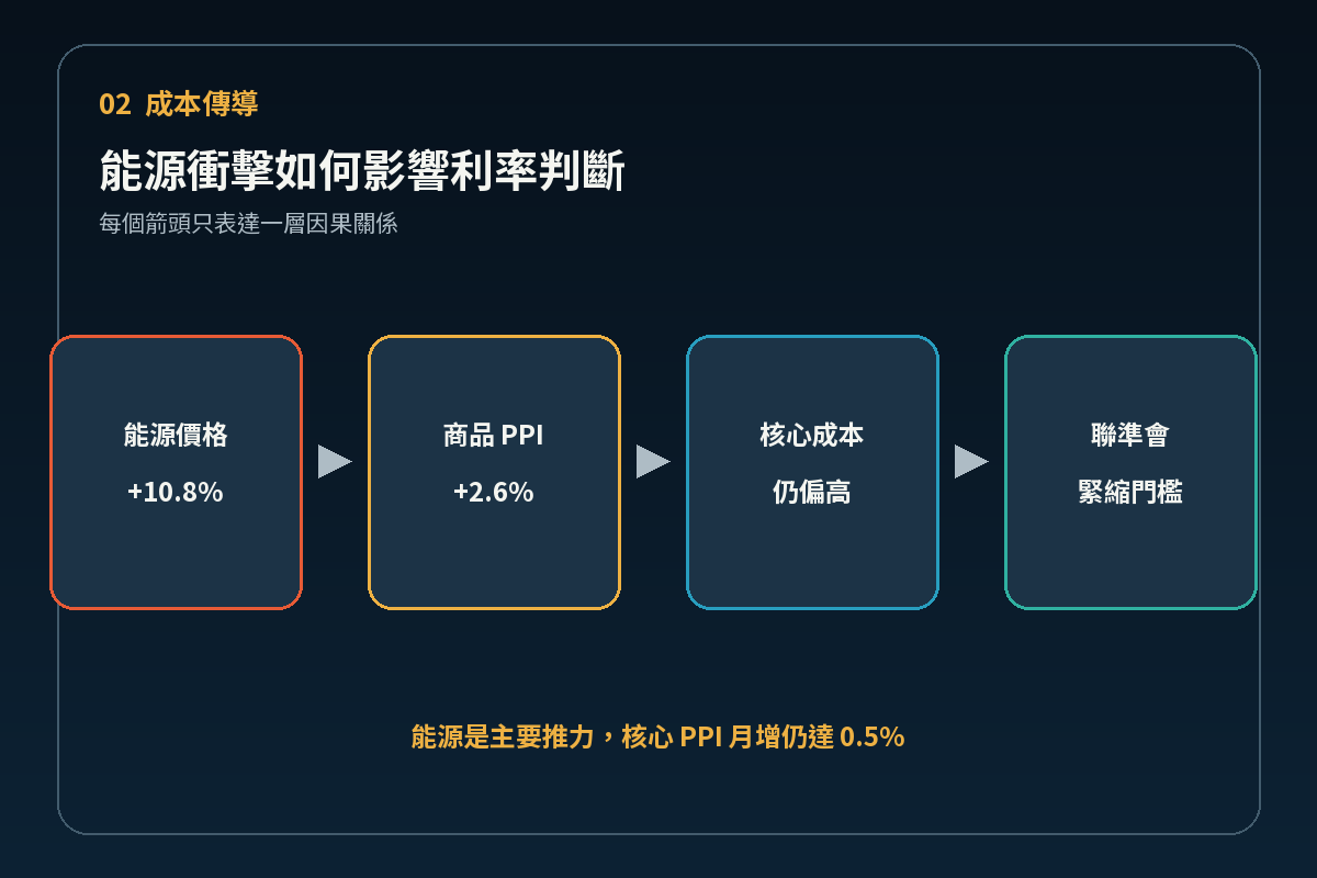 能源價格衝擊向商品成本核心通膨與聯準會政策傳導的因果鏈