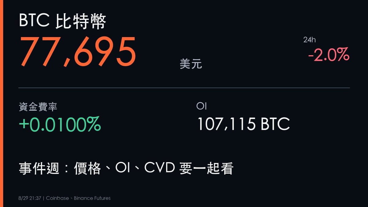 BTC比特幣77695美元、資金費率與OI事件週觀察圖
