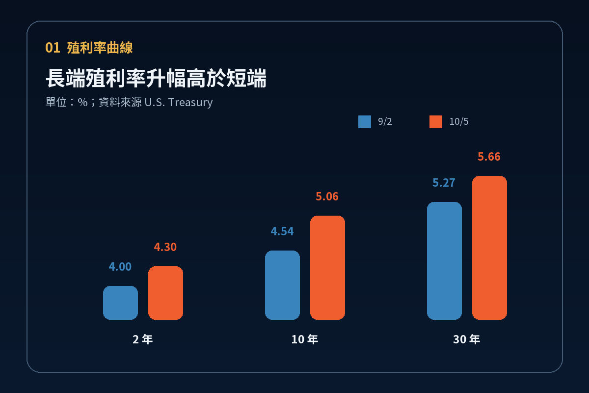 美國公債 2 年、10 年與 30 年期殖利率比較