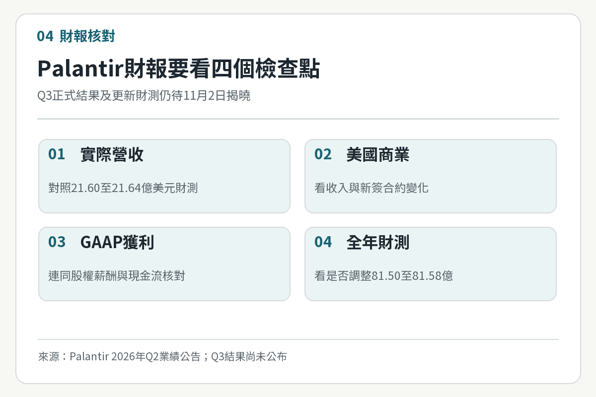 Palantir第三季財報核對實際營收、美國商業、GAAP獲利和全年財測四項指標