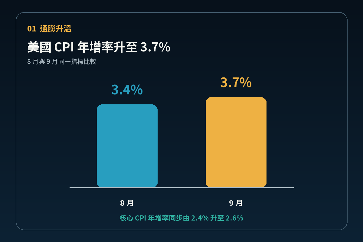 美國 CPI 年增率由百分之三點四升至三點七