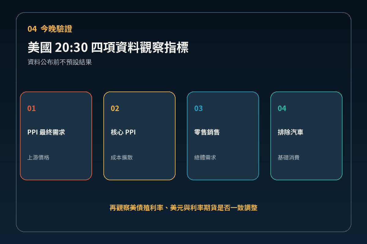美國今晚四項經濟數據觀察指標