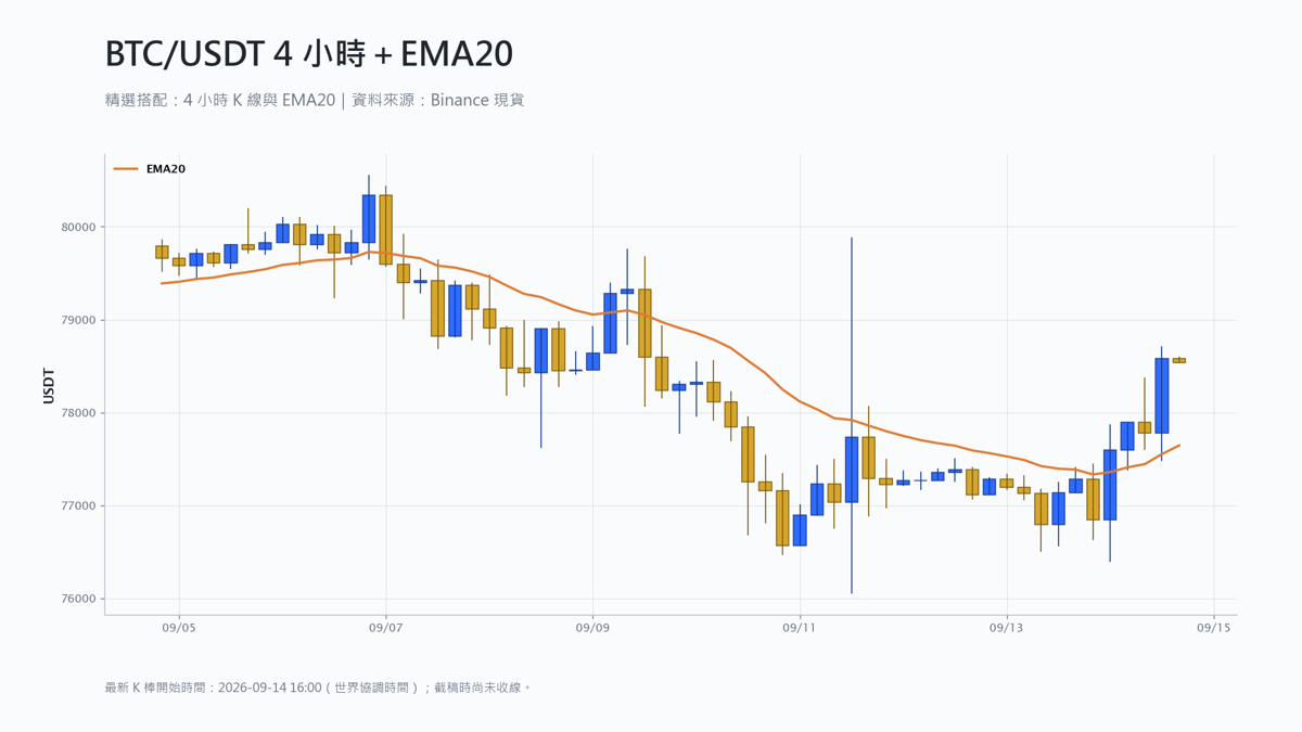 比特幣 4 小時 K 線搭配 EMA20 技術分析
