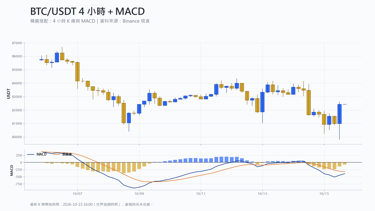 比特幣 4 小時 K 線搭配 MACD 技術分析