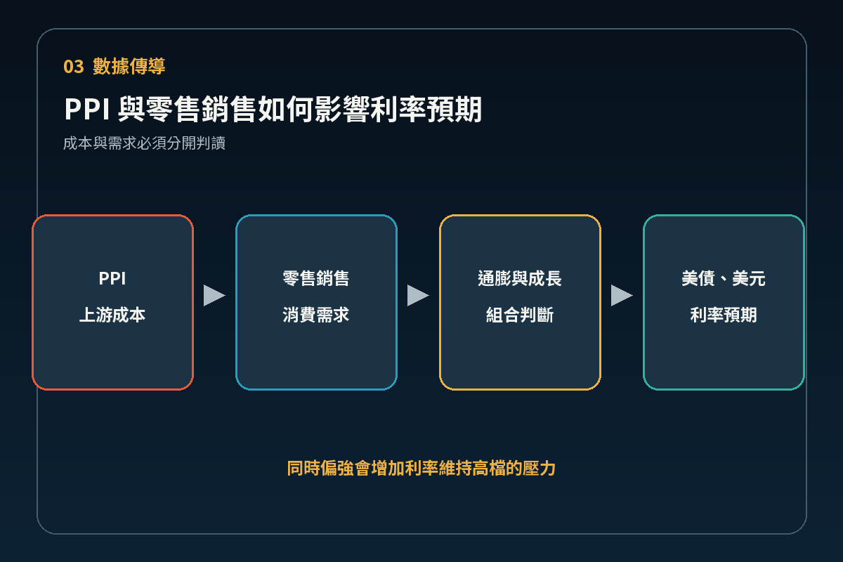 PPI 與零售銷售如何傳導至利率預期