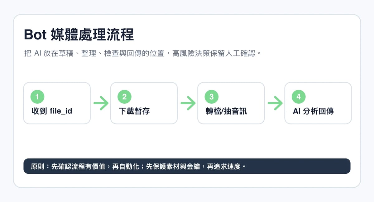 Bot 媒體處理流程