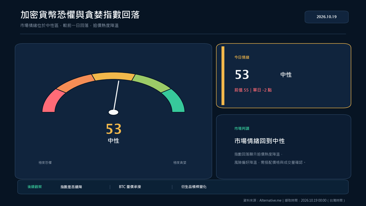 加密貨幣恐懼與貪婪指數 53 中性大型關鍵數字卡