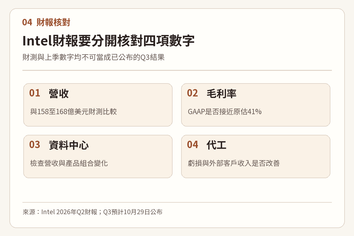 Intel第三季財報要核對營收財測、GAAP毛利率、資料中心收入及代工虧損的四項檢查圖
