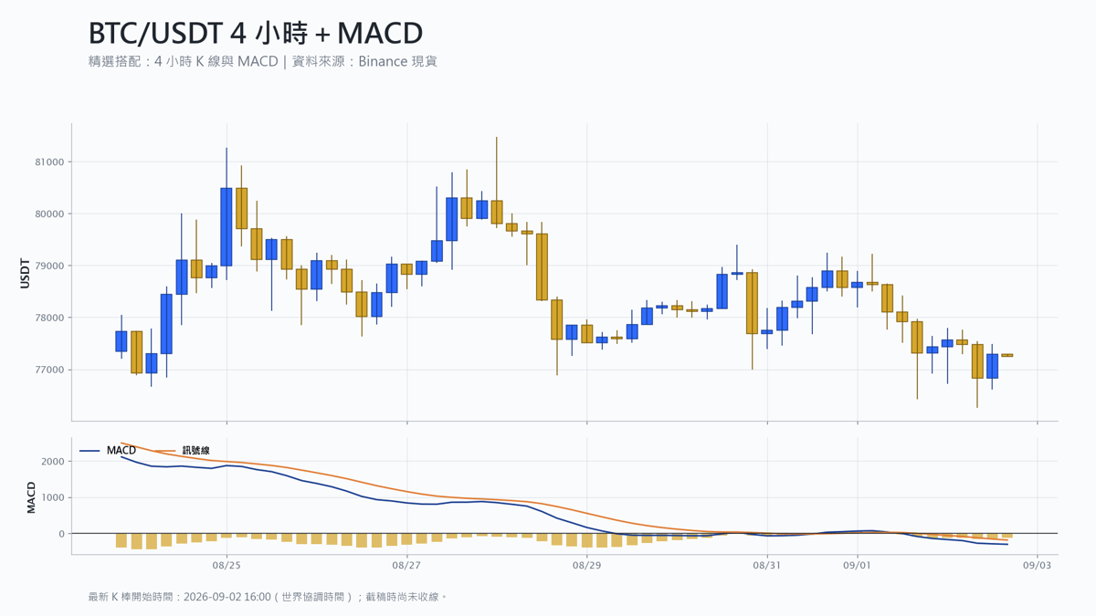 比特幣 4 小時 K 線搭配 MACD 技術分析