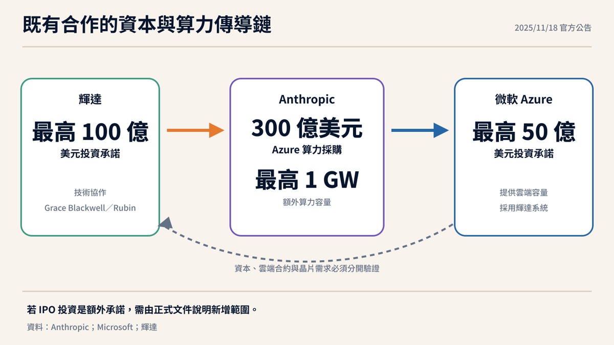 輝達、Anthropic 與微軟既有合作的資本與算力傳導鏈