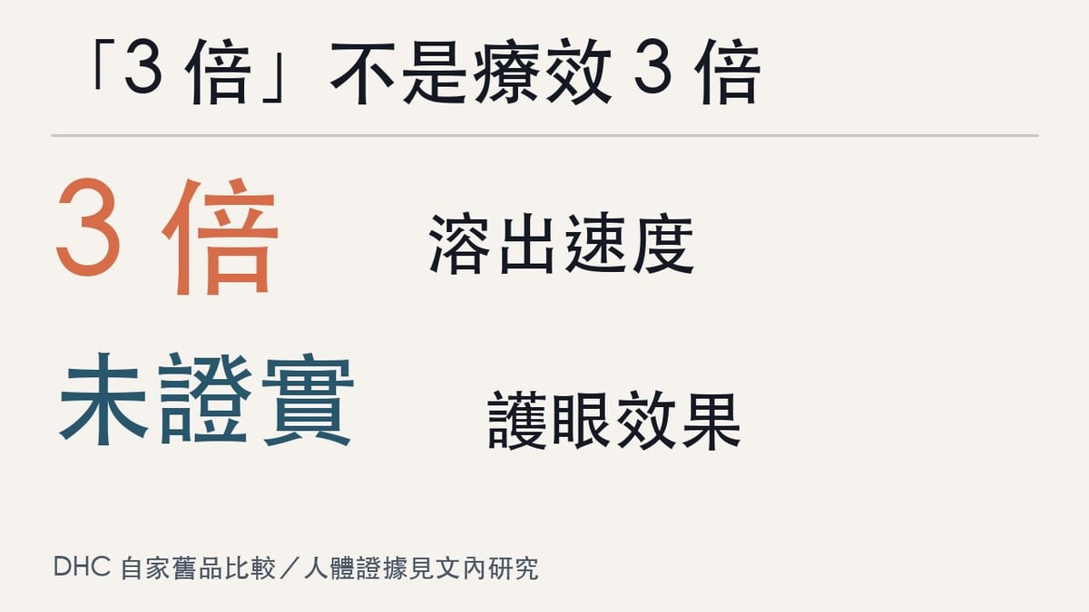 DHC 速攻藍莓約 3 倍溶出速度不等於 3 倍護眼療效