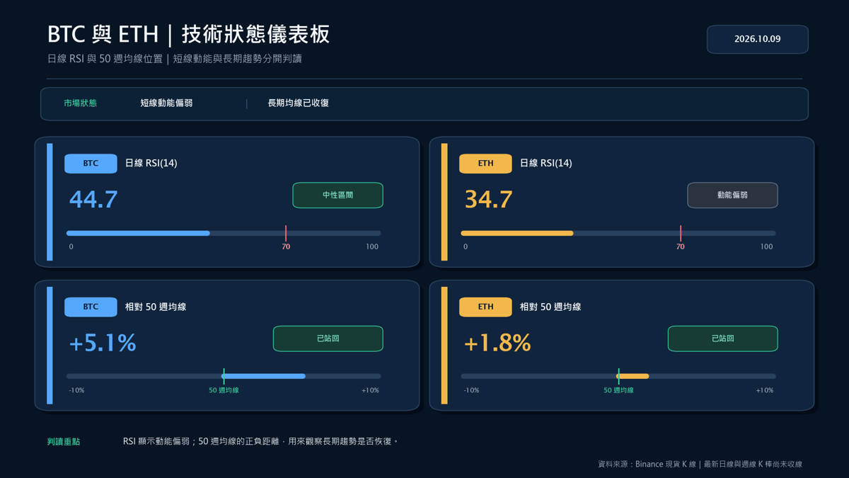 BTC 與 ETH 日線 RSI 及相對 50 週均線的技術狀態儀表板