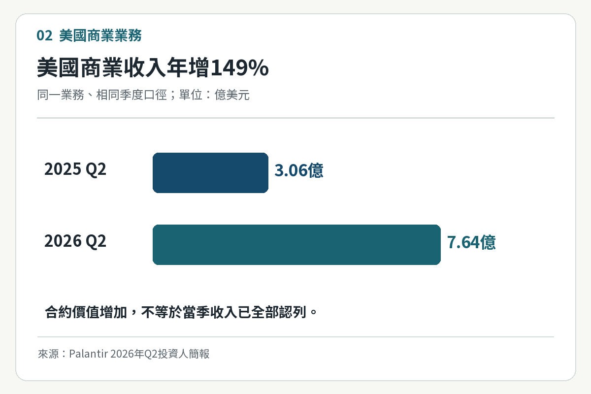 Palantir美國商業收入2025及2026第二季3.06億與7.64億美元比較圖