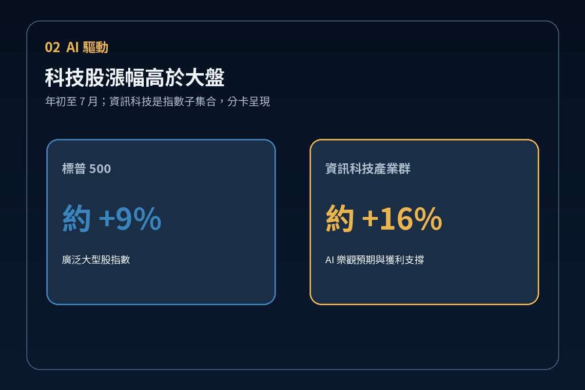 標普 500 與資訊科技產業群年初至 7 月漲幅