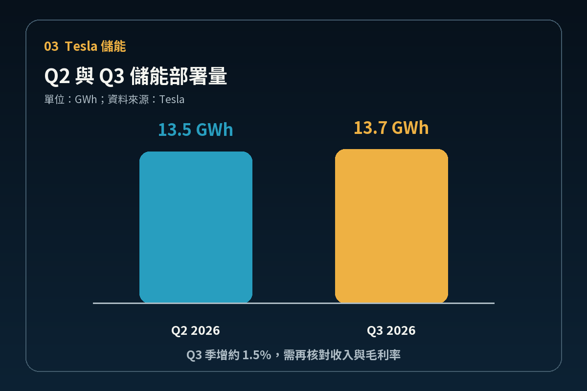 Tesla Q2 與 Q3 儲能部署