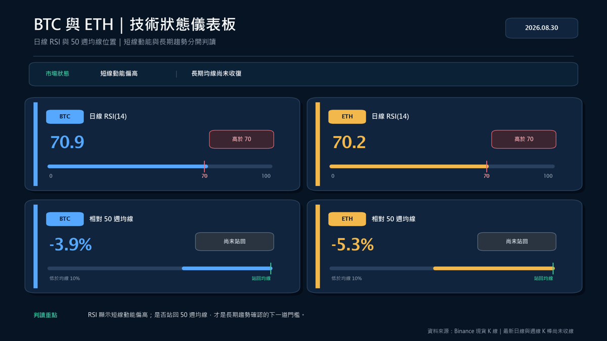 BTC 與 ETH 日線 RSI 及相對 50 週均線的技術狀態儀表板