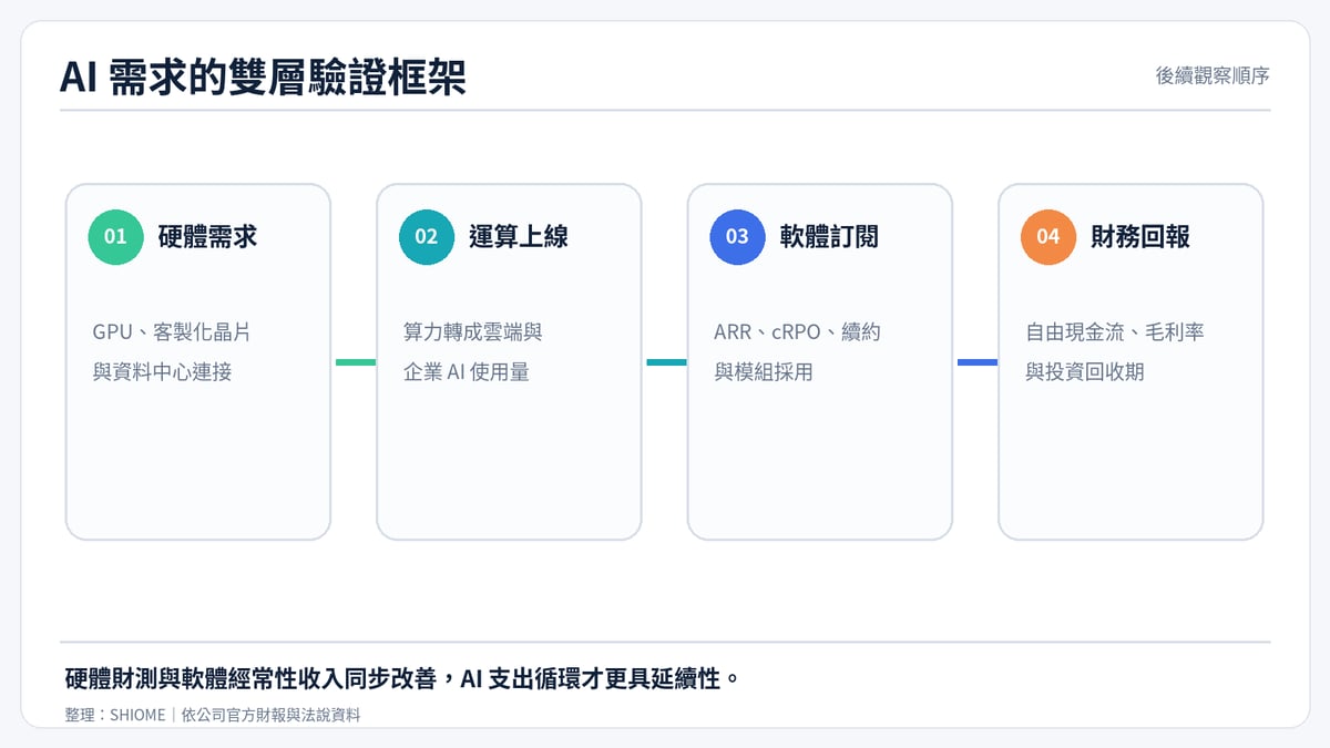 AI 需求從硬體到軟體的雙層驗證框架