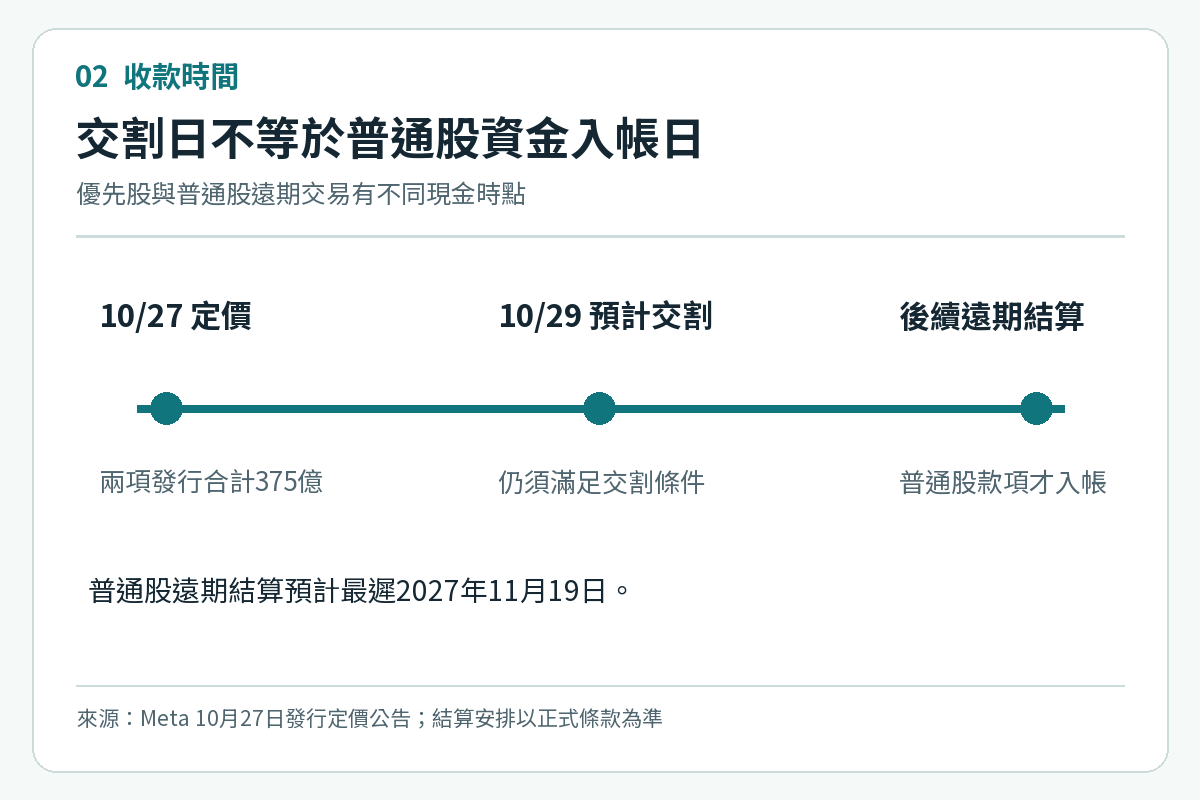 Meta兩項募資預計10月29日交割,普通股遠期款項待後續結算的時間軸