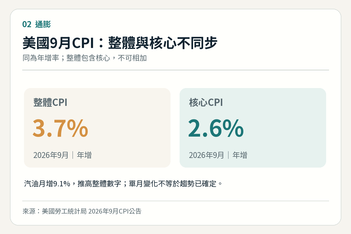 美國9月整體CPI年增3.7%及核心CPI年增2.6%的雙指標圖