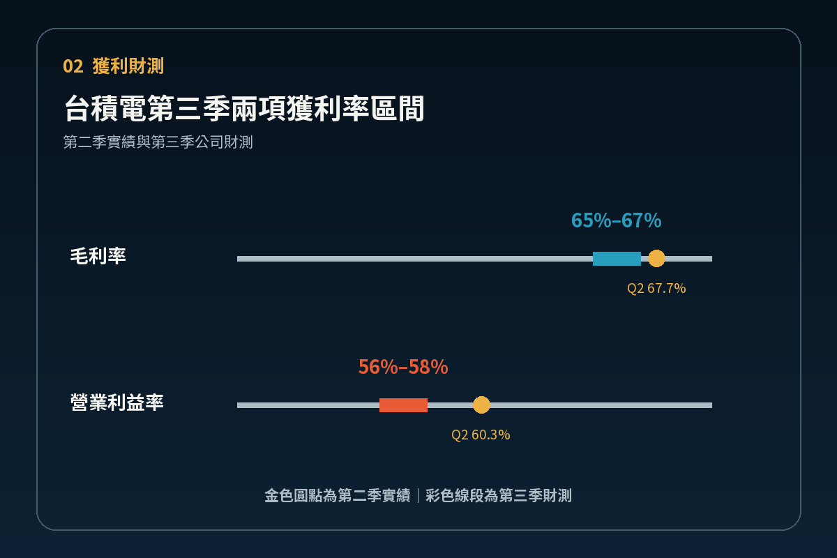 台積電第三季毛利率與營業利益率財測區間